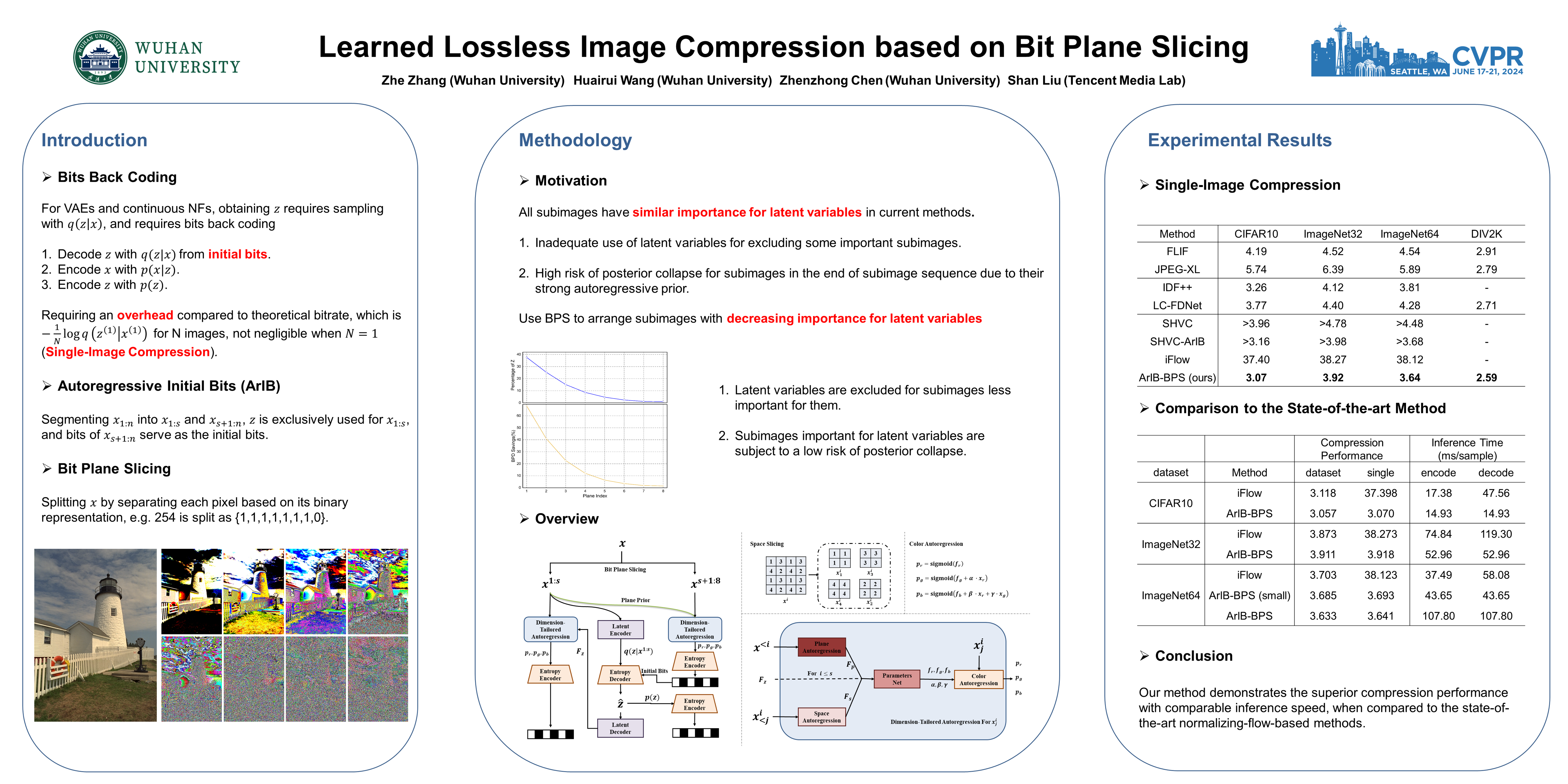 CVPR Poster Learned Lossless Image Compression based on Bit Plane